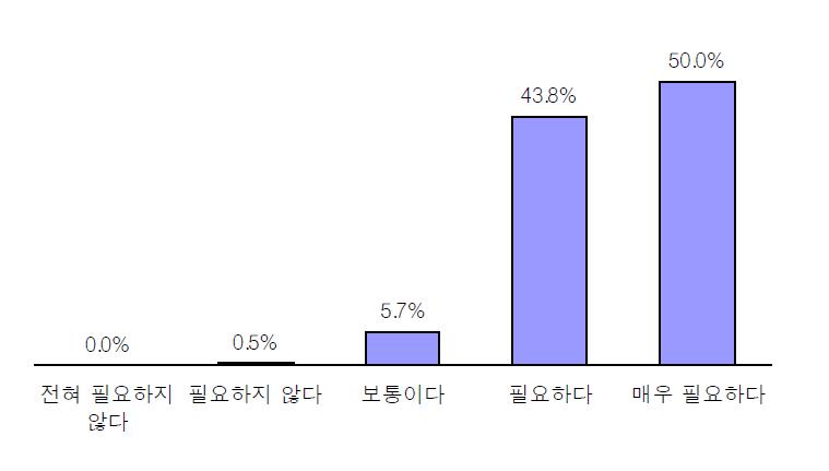 농업의 연구개발 필요성