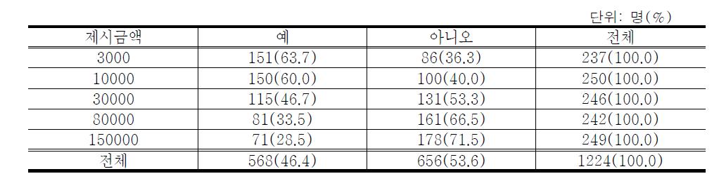 제시금액별 지불의사 (첫 번째 질문)