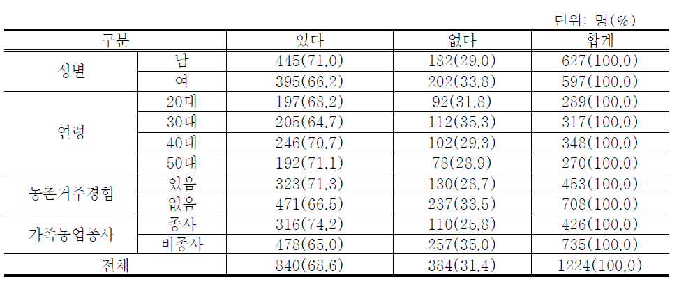 지불의사 유무