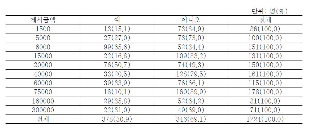 제시금액별 지불의사 (두 번째 질문)