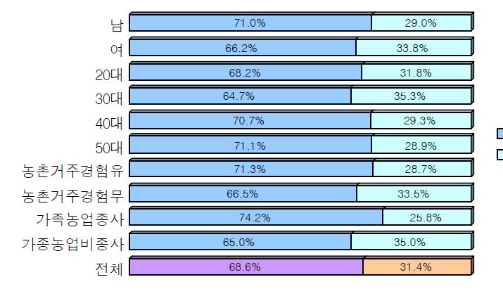 R&D 투자를 위한 소득세 지불의사 유무