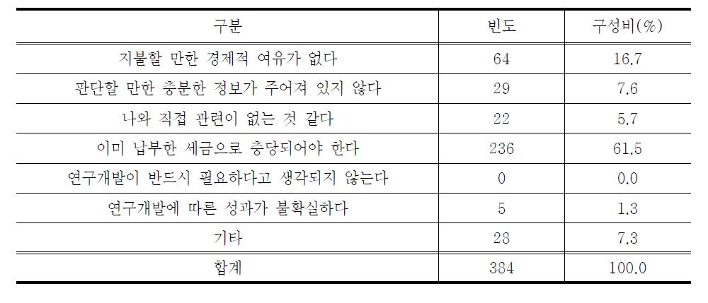 지불의사가 없는 이유