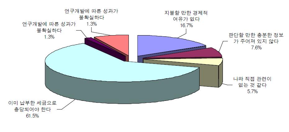 R&D 투자를 위한 소득세 지불의사가 없는 이유