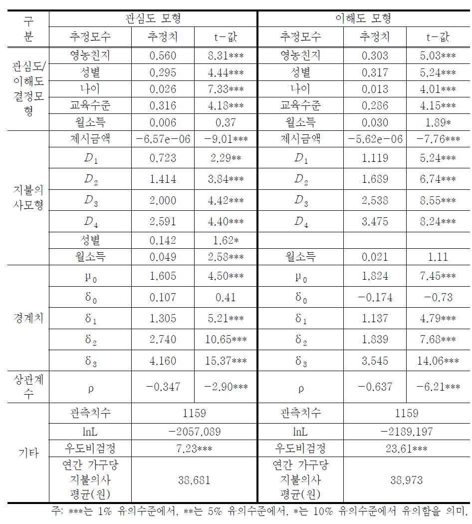 2변량 순위 프로빗모형 추정결과 2