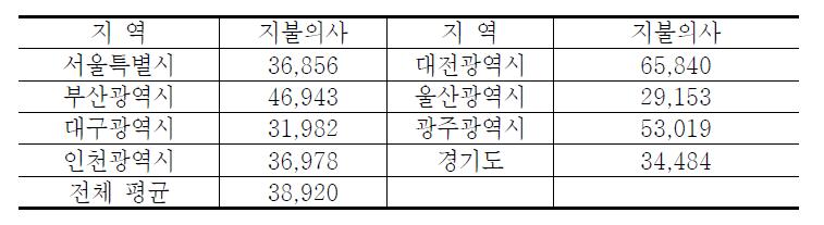 지역별 가구당 평균 지불의사 (원/년간)