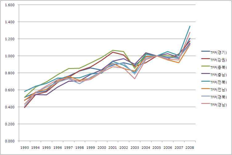 도별 논벼 총요소생산성 (2005년=1)