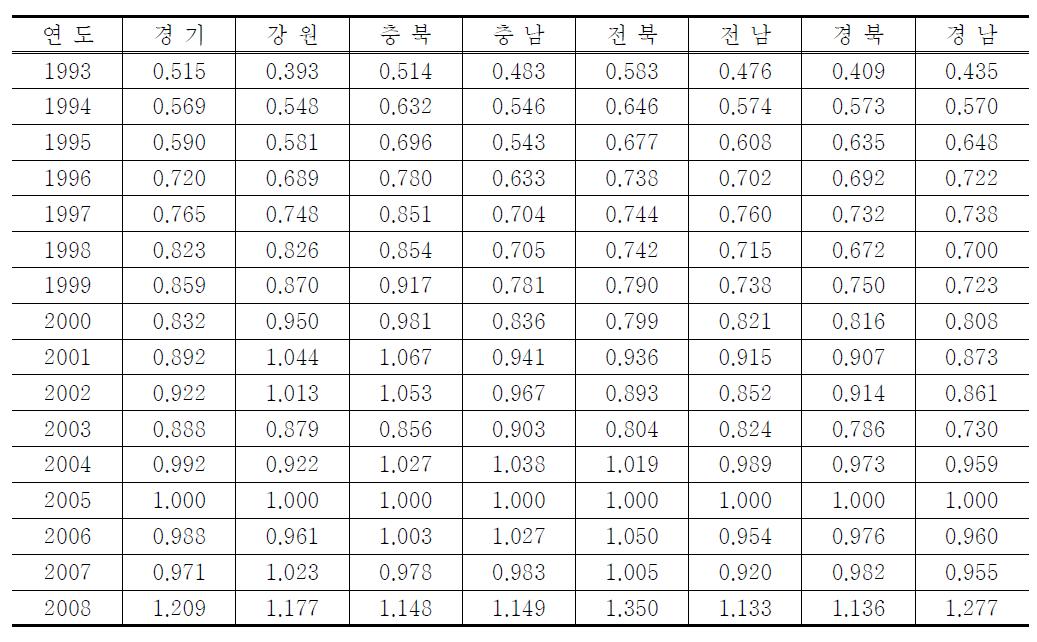 도별 논벼 총요소생산성 (2005년=1)