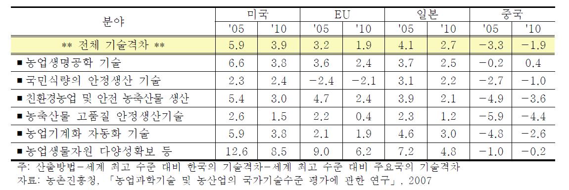 6개 분야에 대한 한국과 주요국가와의 기술격차