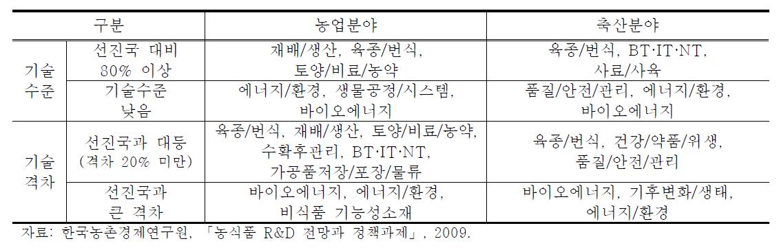 농업·축산분야 기술수준 및 기술 발전 가능성