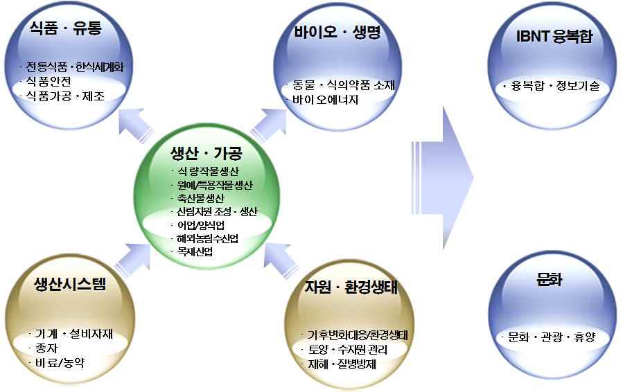 농림수산식품산업의 범주화(7대 산업, 20개 부문)