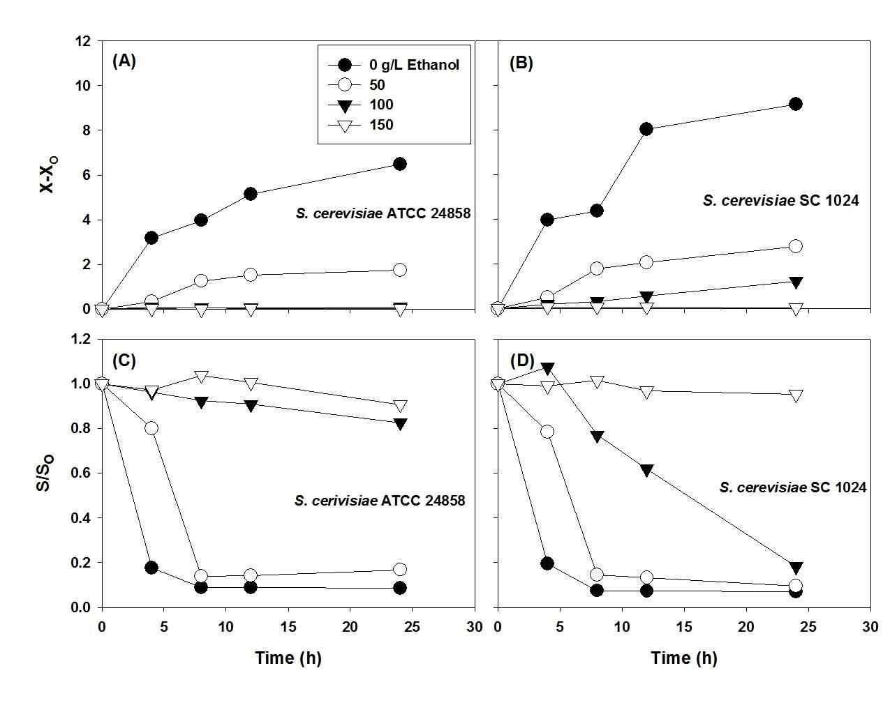 Ethanol 양에 대한 cell의 성장 (A, B)과 glucose의 소모 (C, D).