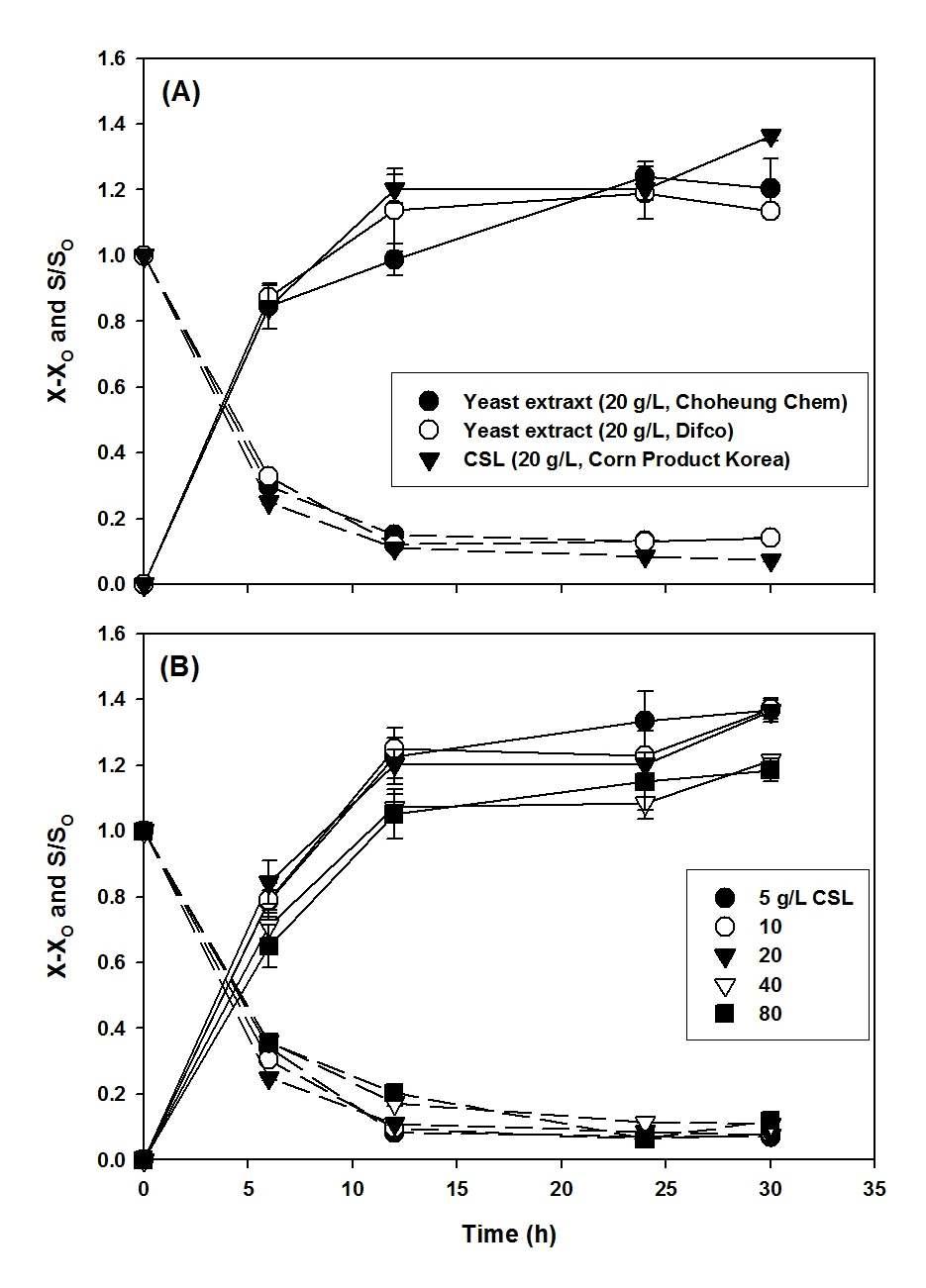 (A) 배지용 yeast extract와 공업용 CSL 그리고 yeast extract의 cell 성장과 glucose 소모. S. cerevisiae SC 1024 (B) CSL의 양이 cell의 성장과 glucose의 소비에 미치는 효과.