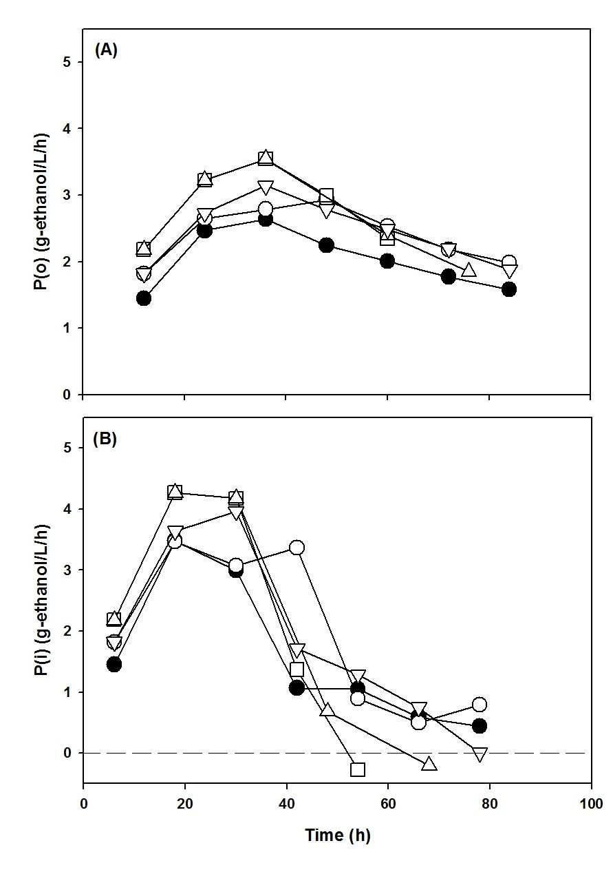 Aeration 조건에서 ethanol productivity, S. cerevisiae SC 1024 (A) Overall ethanol productivity, P(o) (B) 구간별 ethanol productivity, P(i). Symbols 표시는 Fig 4.와 같음