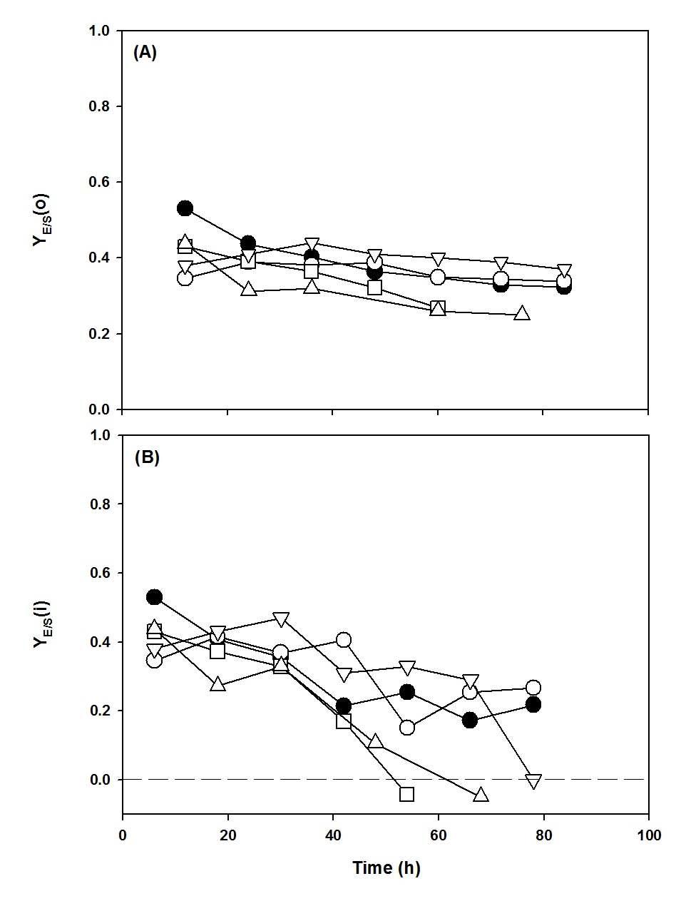 Aeration 조건에서 ethanol yield, S. cerevisiae SC 1024 (A) Overall ethanol yield (YE/S(o)); (B) Instantaneous ethanol yield (YE/S(i)). Symbols 표시는 Fig 4.와 같음.