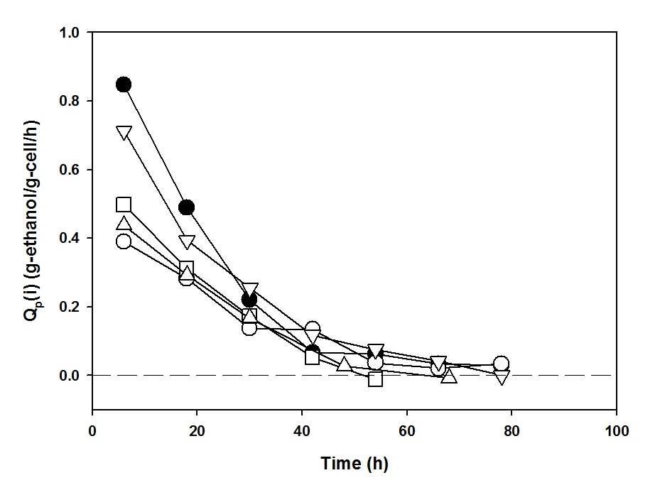 Aeration 조건에서 instantaneous specific ethanol production rate, Qp(i). S. cerevisiae SC 1024. Symbols 표시는 Fig 4.와 같음.