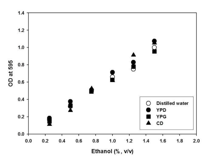 Ethanol standard curve.