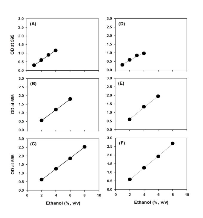 Dichromate양에 따른 ethanol standard curve의 표준곡선.