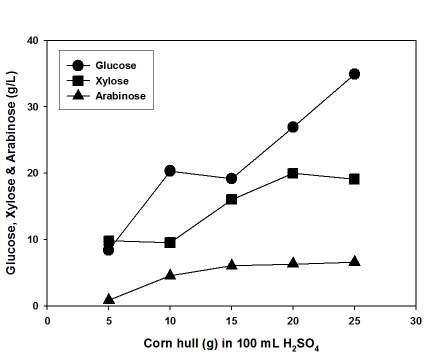 2.0 % (v/v) H2SO4 solution 100 mL에서 corn hull의 양과 관련하여 각각의 단당류들의 양 증가.