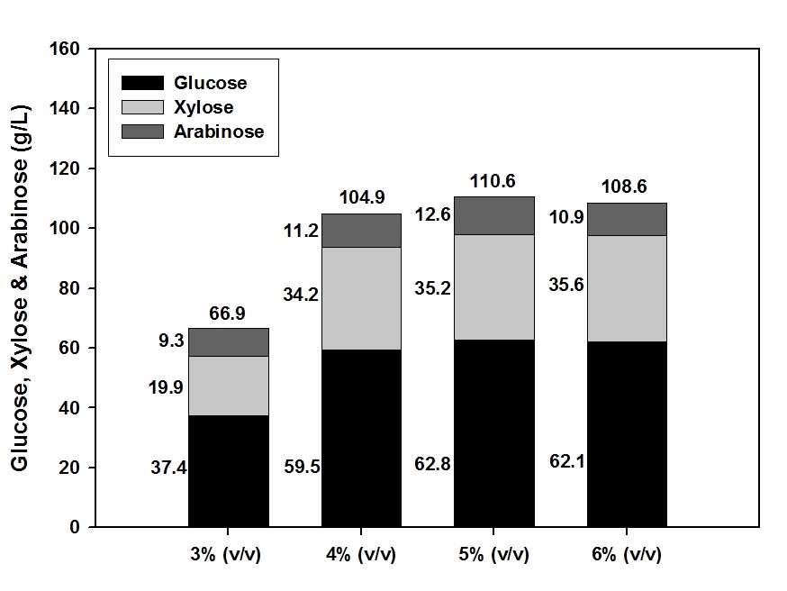 H2SO4 농도의 증가와 관련하여 glucose, xylose, arabinose의 농도.