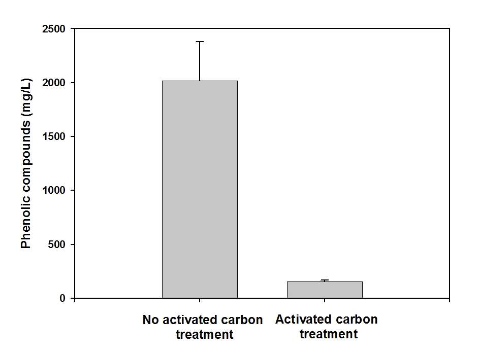 활성탄처리에 의한 phenolic 화합물의 제거.