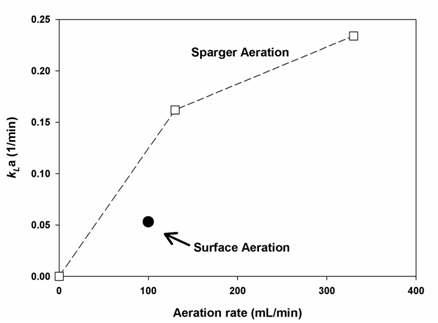 Surface aeration (closed circle)과 sparger aeration (open square)을 통한 산소전달계수 (kLa).