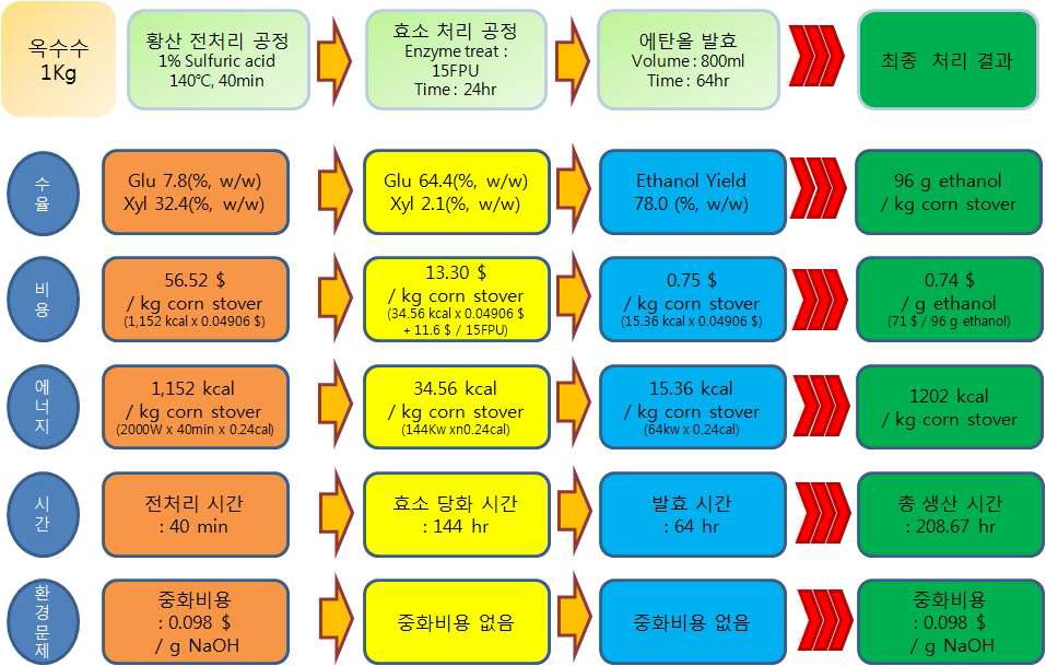 옥수수대의 황산 전처리 공정의 경제성 평가분석 결과