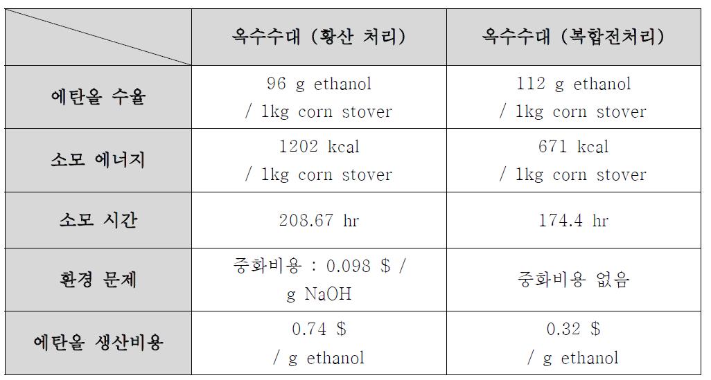 옥수수 대로부터 바이오 에탄올 생산 시 전처리 공정에 따른 경제성 비교