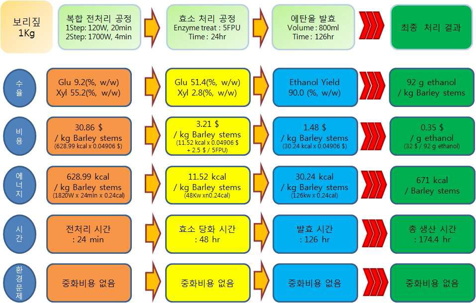 보리짚의 1,2 단계 복합 전처리 공정에서의 경제성 평가분석 결과