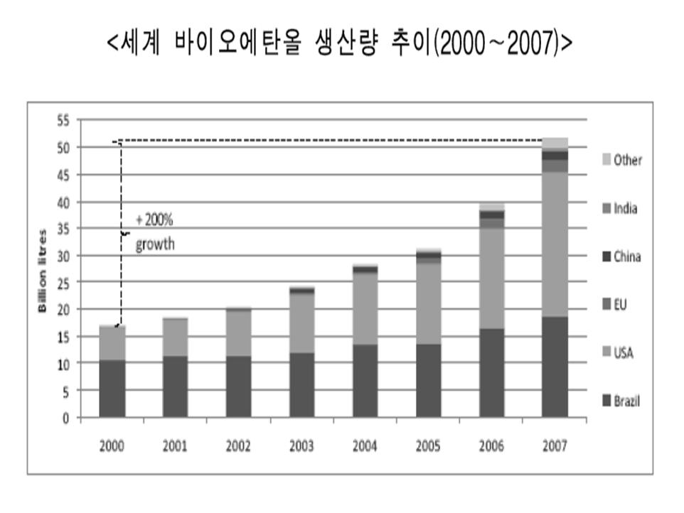 세계 바이오 에탄올 생산량 추이(2000~2007)