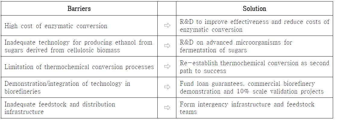 바이오 에탄올 산업화의 문제점과 그 해결바안
