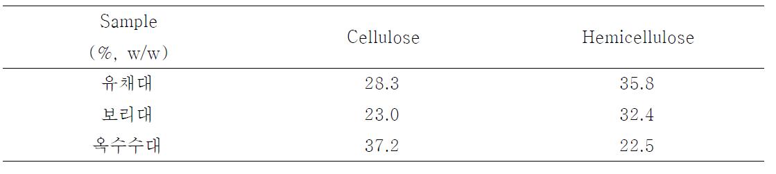 농산부산물의 셀룰로스, 헤미셀룰로스 분석결과