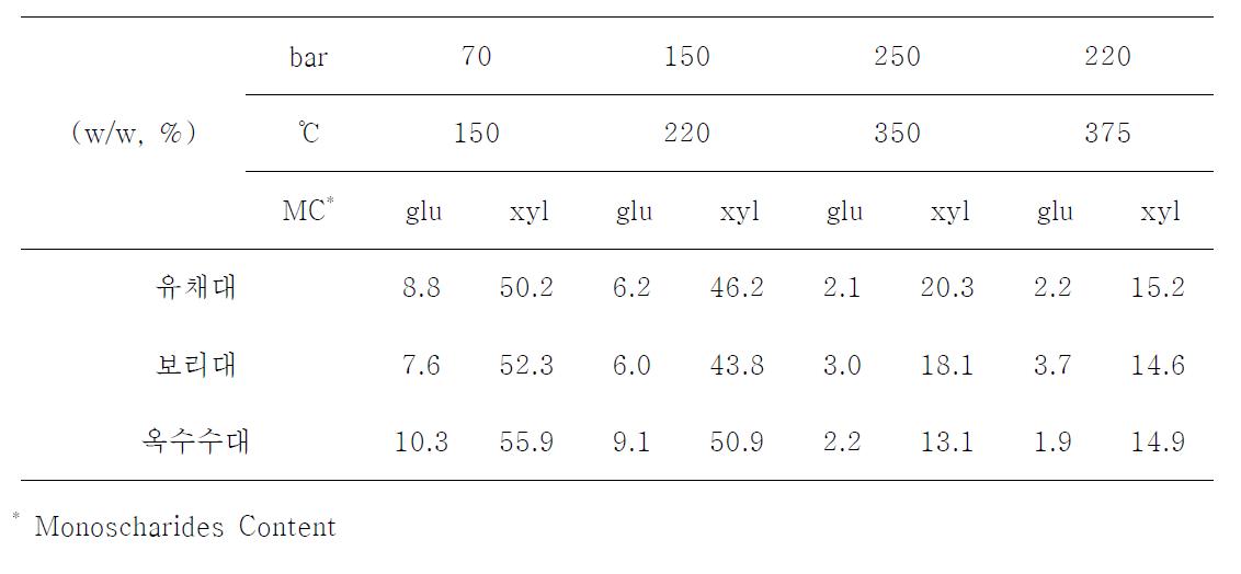 농산부산물의 고압액화 공정을 통한 단당류인 glucose와 xylose의 전환 수율 분석 결과