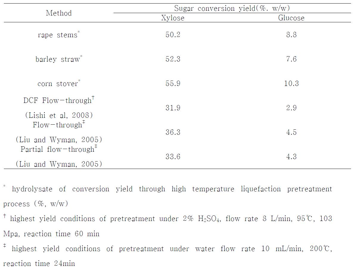 다른 전처리 공정과 고압액화 공정의 단당류 전환 수율 비교