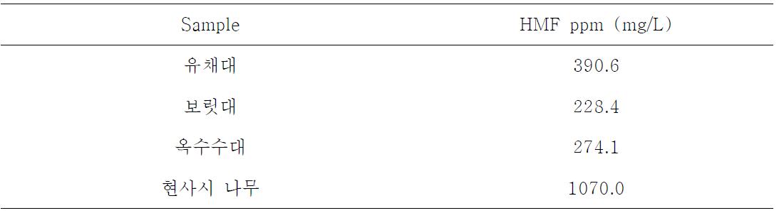 농산부산물의 고압액화 전처리 공정에 따른 HMF 생성량 측정 결과.