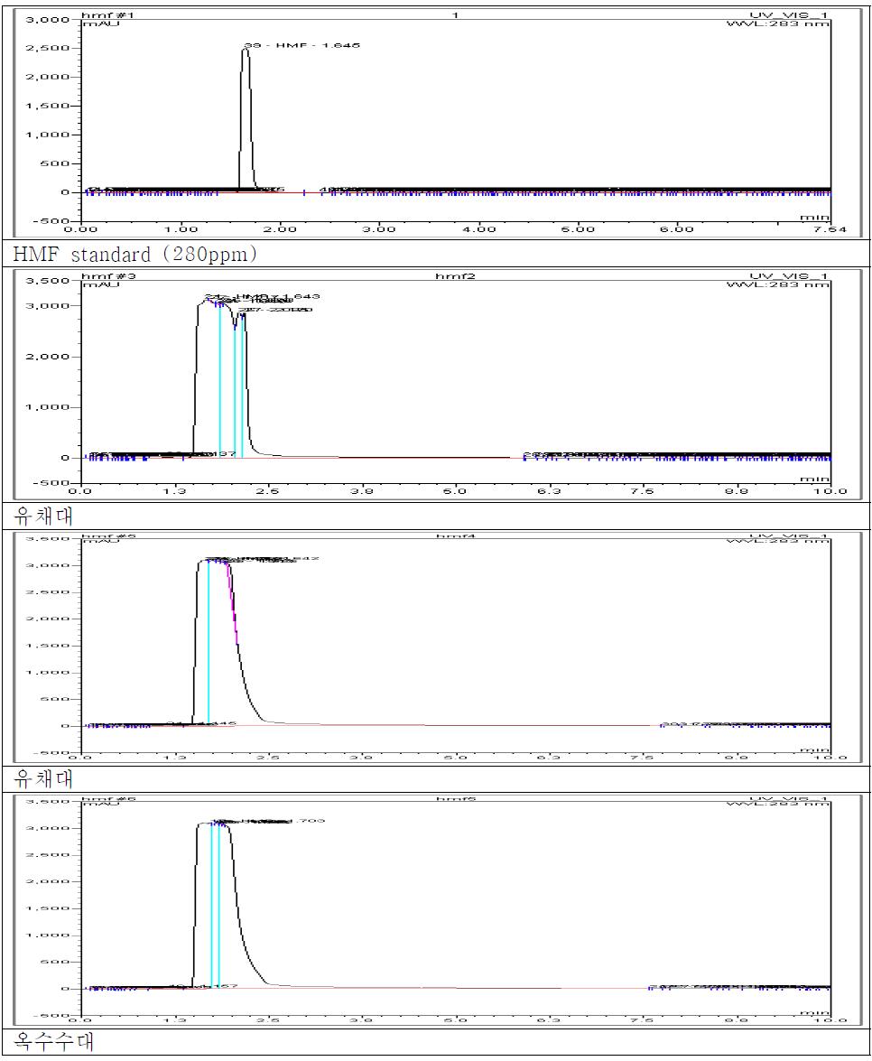 고압액화 공정에서 생성된 발효저해물질 (HMF) 농도 측정 결과.