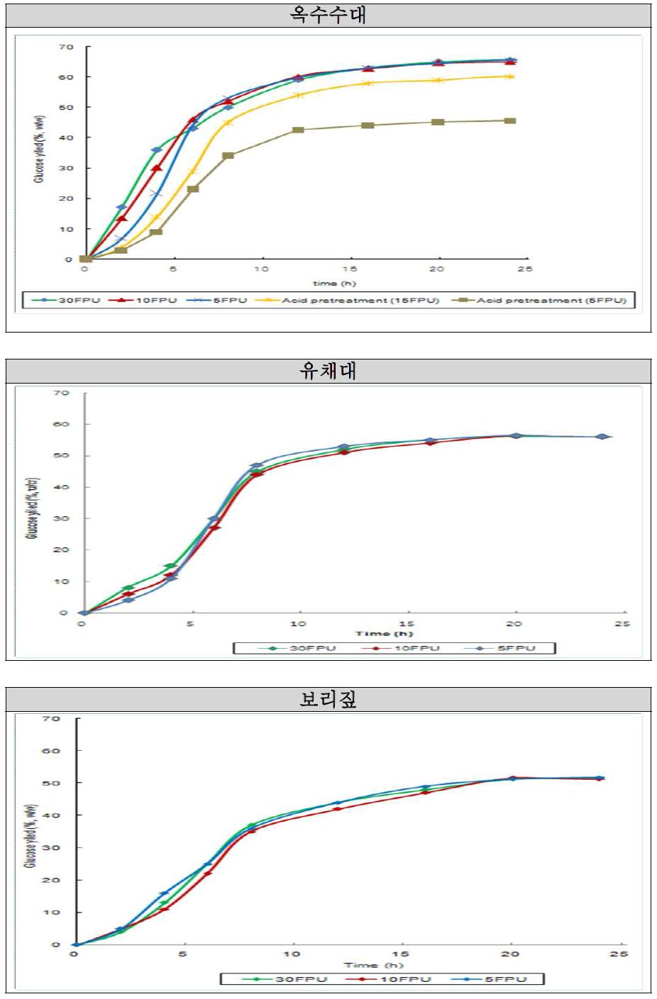 1, 2단계 복합 전처리후 cellulase를 통한 효소당화 평가결과.