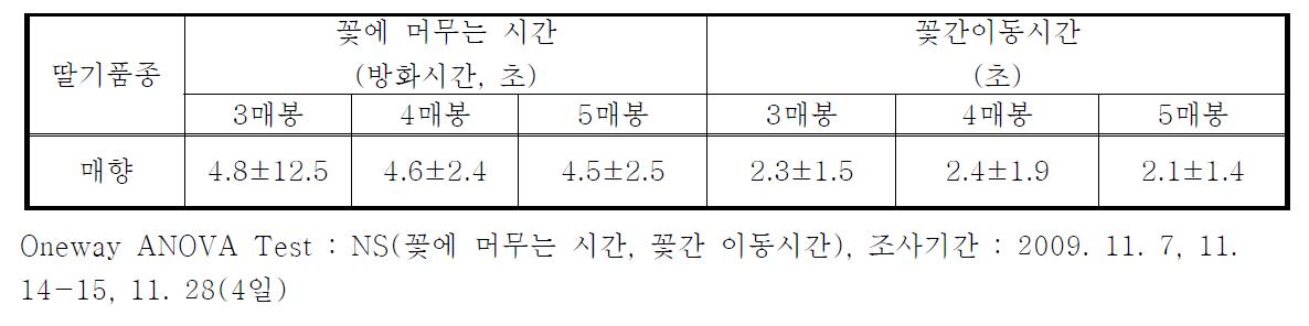 딸기(매향)에서 봉종별 방화시간과 꽃간 이동시간