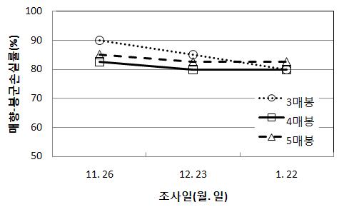 딸기((매향)에서 꿀:벌2방00사9.수(매수)별 봉군손실률봉군투입일 11. 20)