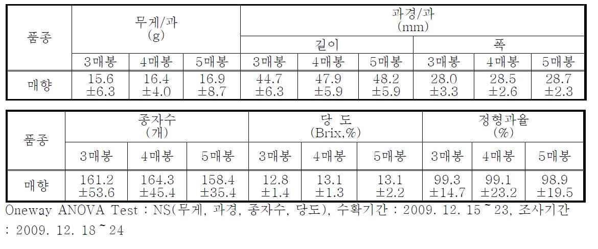 딸기(매향)에서 소비매수별 꿀벌의 화분매개활동에 의한 품질