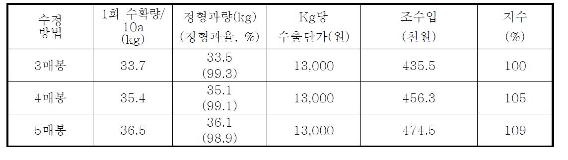 딸기(매향)에서 꿀벌과 서양뒤영벌의 화분매개활동에 의한 경제성(1회 수확 시)