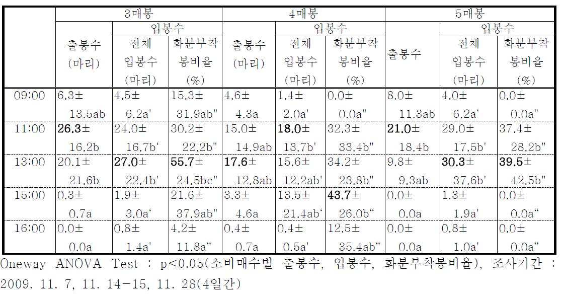 딸기(장희)에서 꿀벌방사수(매수)별 출입봉수 및 입봉수 중 화분수집봉 비율