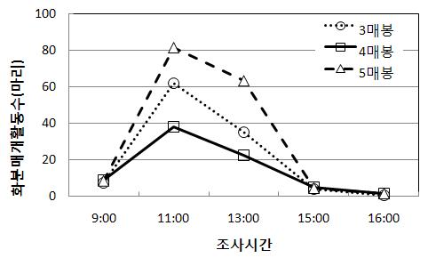 딸기(장희)에서 꿀벌방사수(매수)별 일주활동