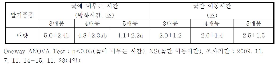 딸기(장희)에서 봉종별 방화시간과 꽃간 이동시간