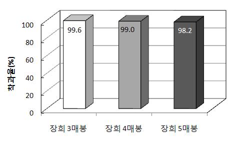 딸기(장희)에서 꿀벌방사수(매수)별 착과율