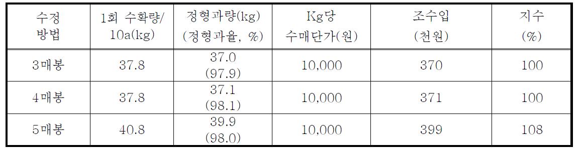 딸기(장희)에서 꿀벌과 서양뒤영벌의 화분매개활동에 의한 경제성(1회 수확 시)