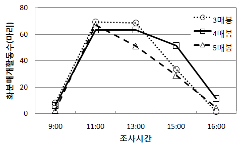 딸기(설향)에서 꿀벌방사수(매수)별 일주활동