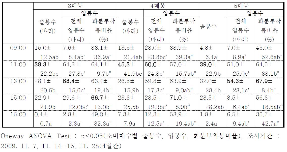 딸기(설향)에서 꿀벌방사수(매수)별 출입봉수 및 입봉수 중 화분수집봉 비율