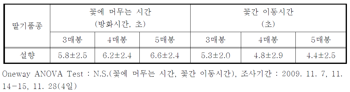 딸기(설향)에서 봉종별 방화시간과 꽃간 이동시간