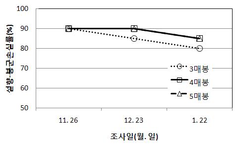 딸기((설향)에서 꿀벌방사수(매수)별 봉군손실률봉군투입일 : 2009. 11. 20)