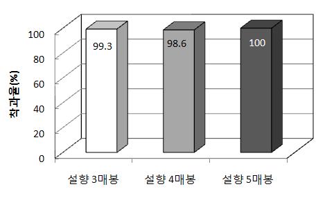 딸기(설향)에서 꿀벌방사수(매수)별 착과율